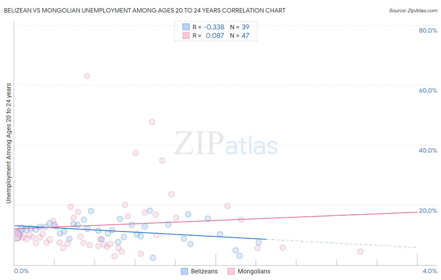 Belizean vs Mongolian Unemployment Among Ages 20 to 24 years