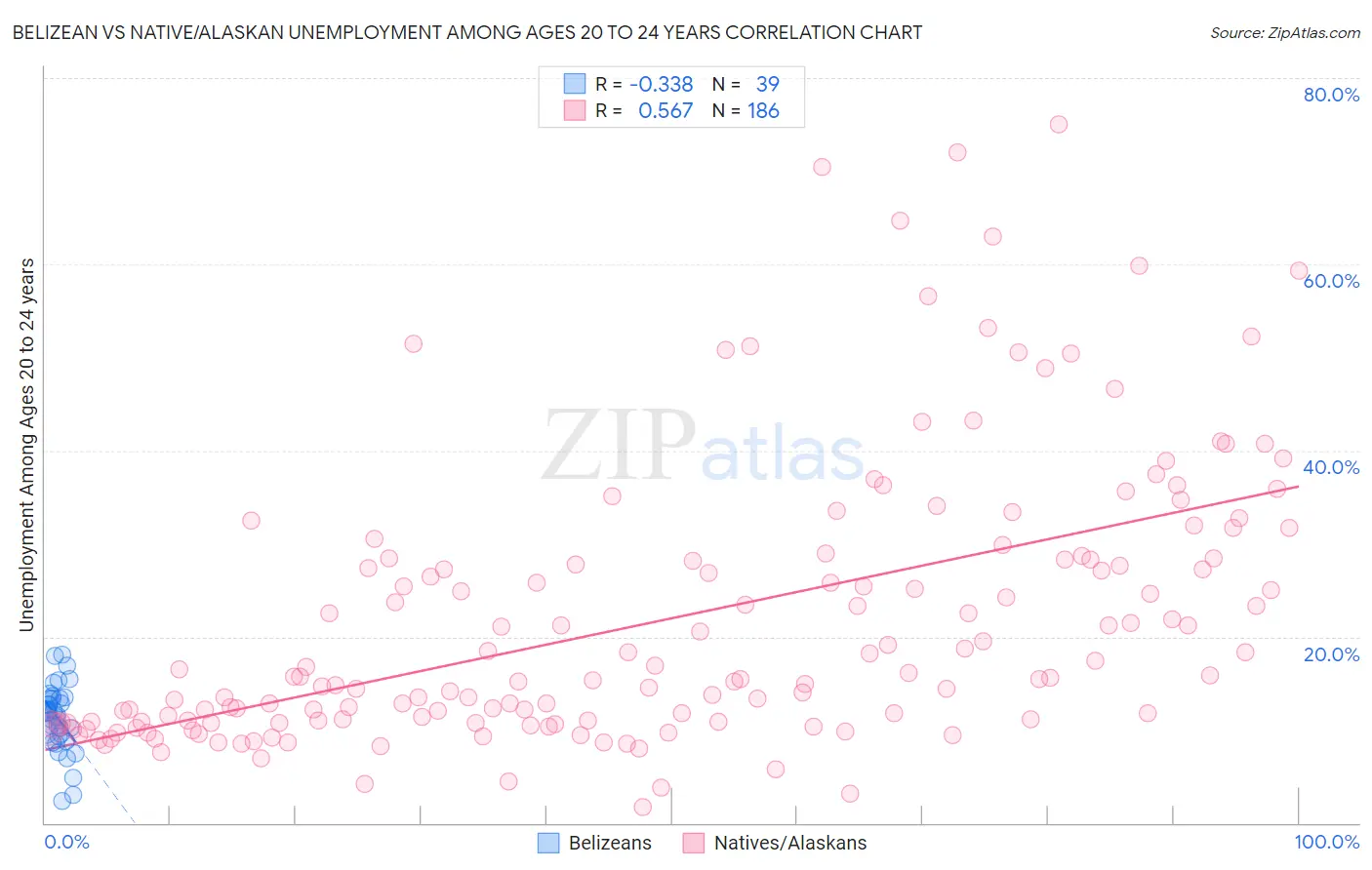 Belizean vs Native/Alaskan Unemployment Among Ages 20 to 24 years