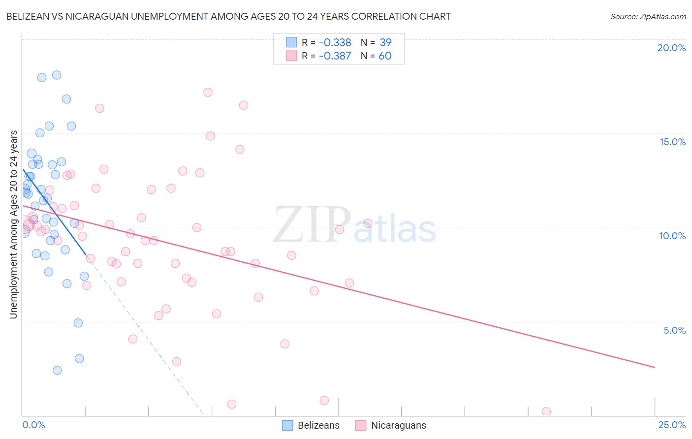 Belizean vs Nicaraguan Unemployment Among Ages 20 to 24 years