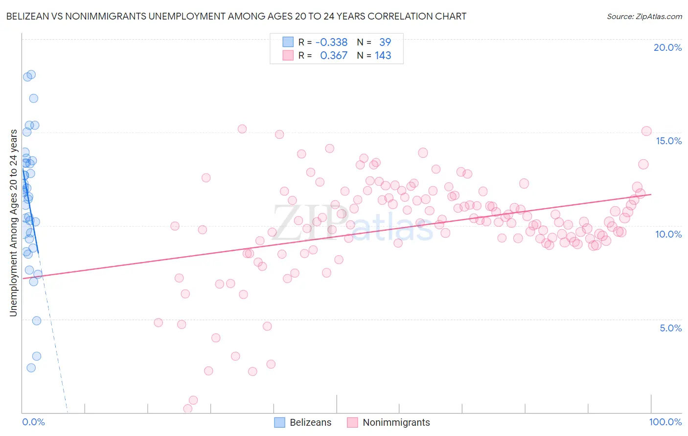 Belizean vs Nonimmigrants Unemployment Among Ages 20 to 24 years