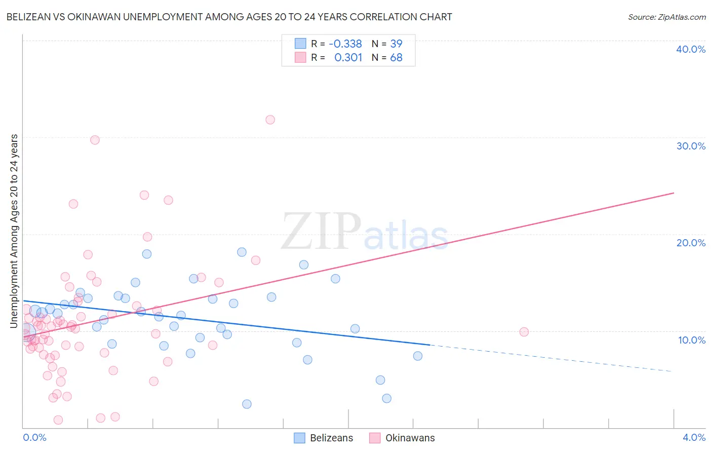 Belizean vs Okinawan Unemployment Among Ages 20 to 24 years