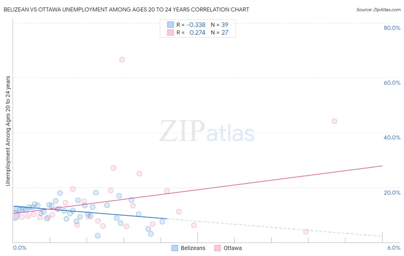 Belizean vs Ottawa Unemployment Among Ages 20 to 24 years