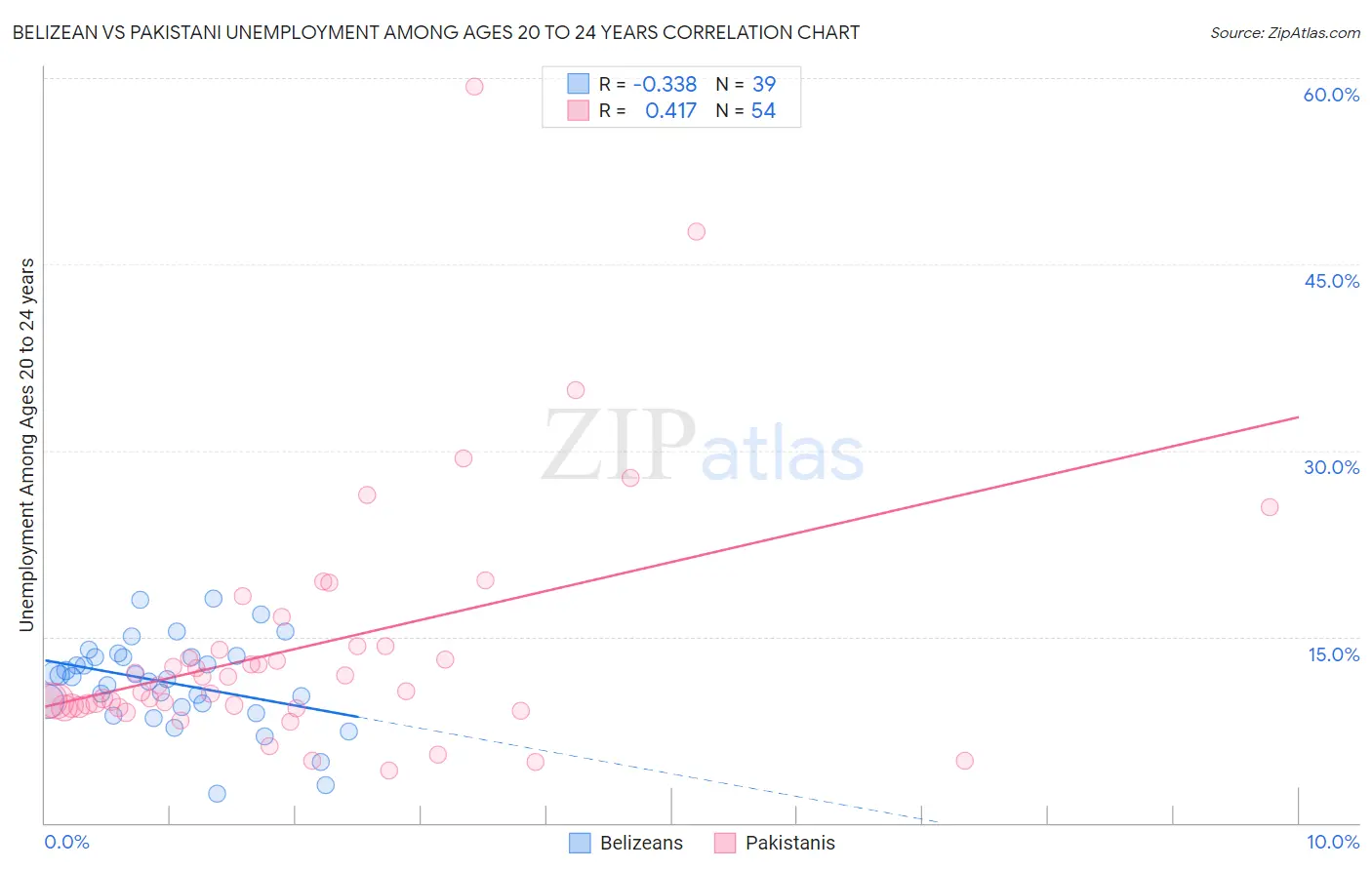 Belizean vs Pakistani Unemployment Among Ages 20 to 24 years