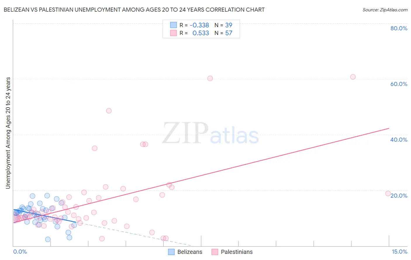 Belizean vs Palestinian Unemployment Among Ages 20 to 24 years