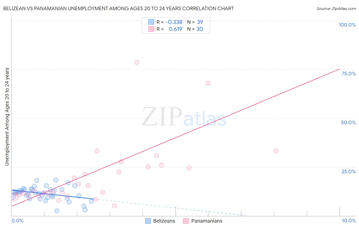 Belizean vs Panamanian Unemployment Among Ages 20 to 24 years