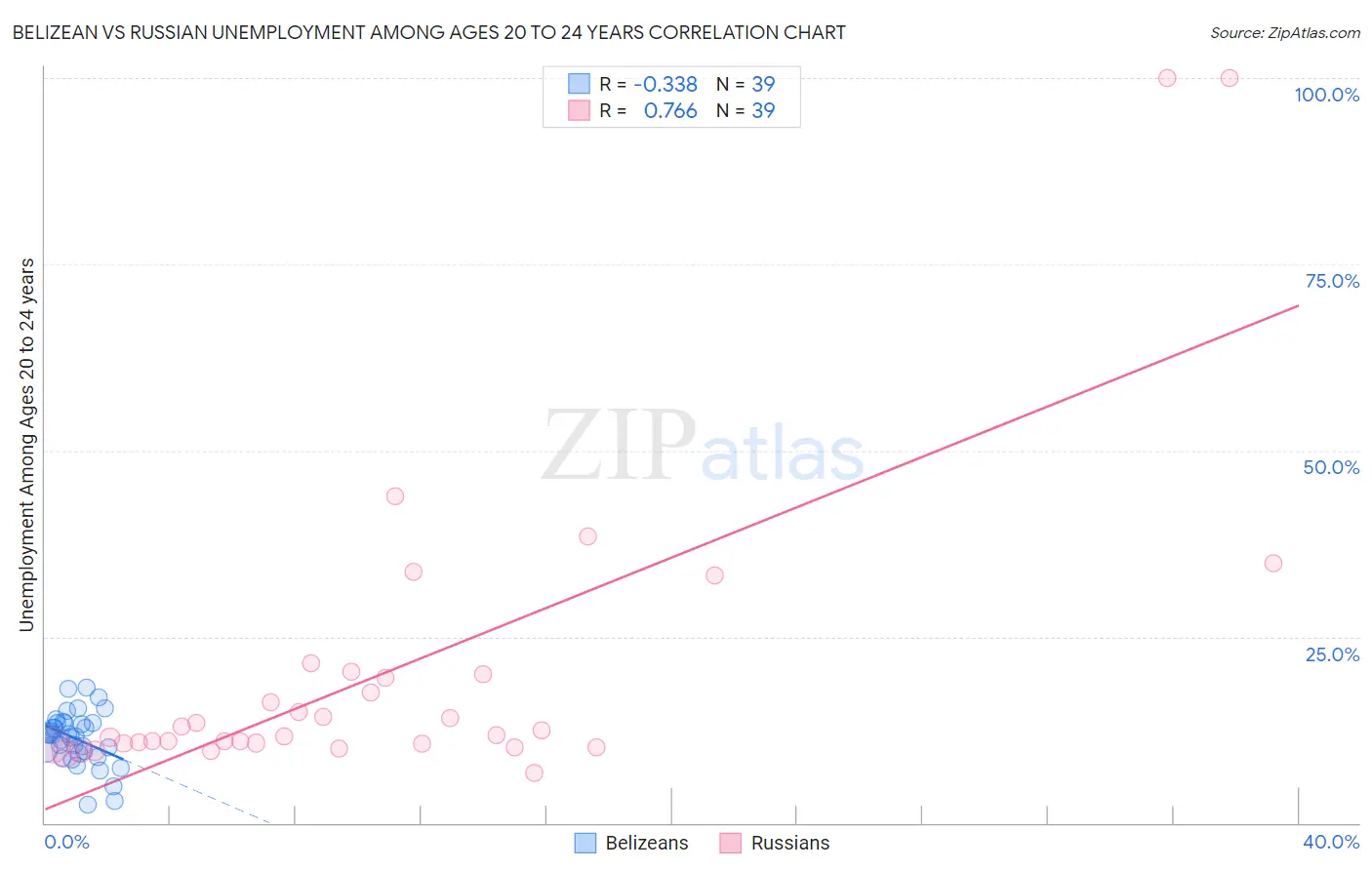 Belizean vs Russian Unemployment Among Ages 20 to 24 years