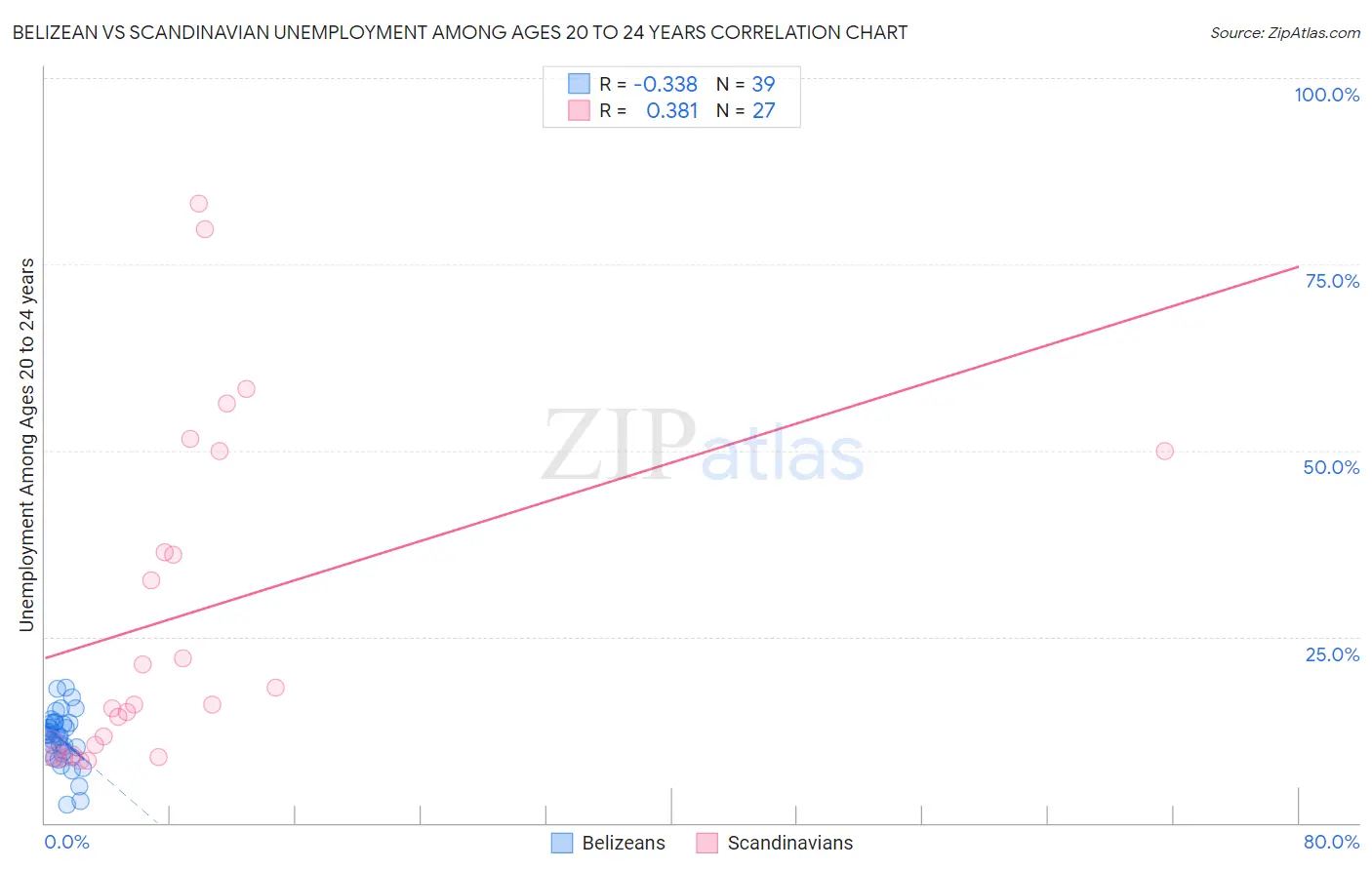 Belizean vs Scandinavian Unemployment Among Ages 20 to 24 years