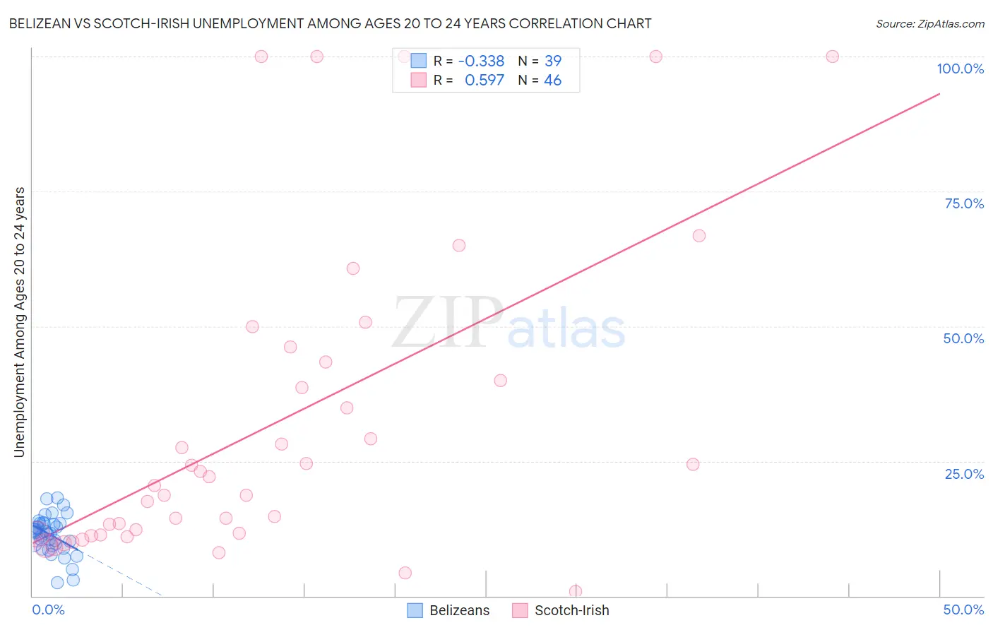 Belizean vs Scotch-Irish Unemployment Among Ages 20 to 24 years