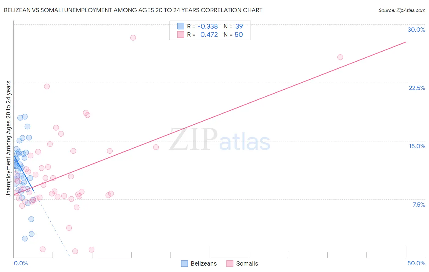 Belizean vs Somali Unemployment Among Ages 20 to 24 years