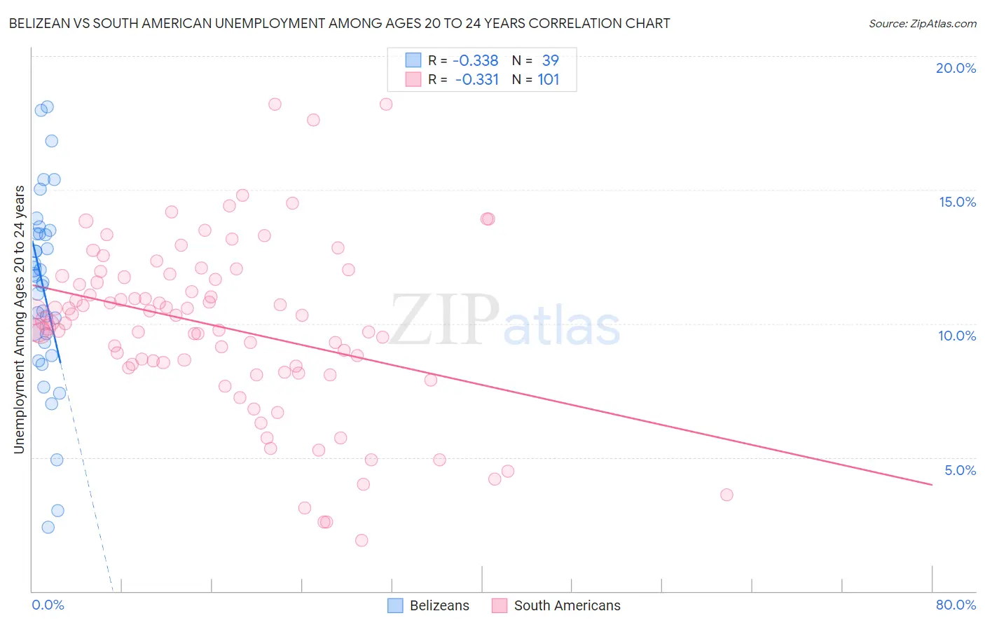 Belizean vs South American Unemployment Among Ages 20 to 24 years