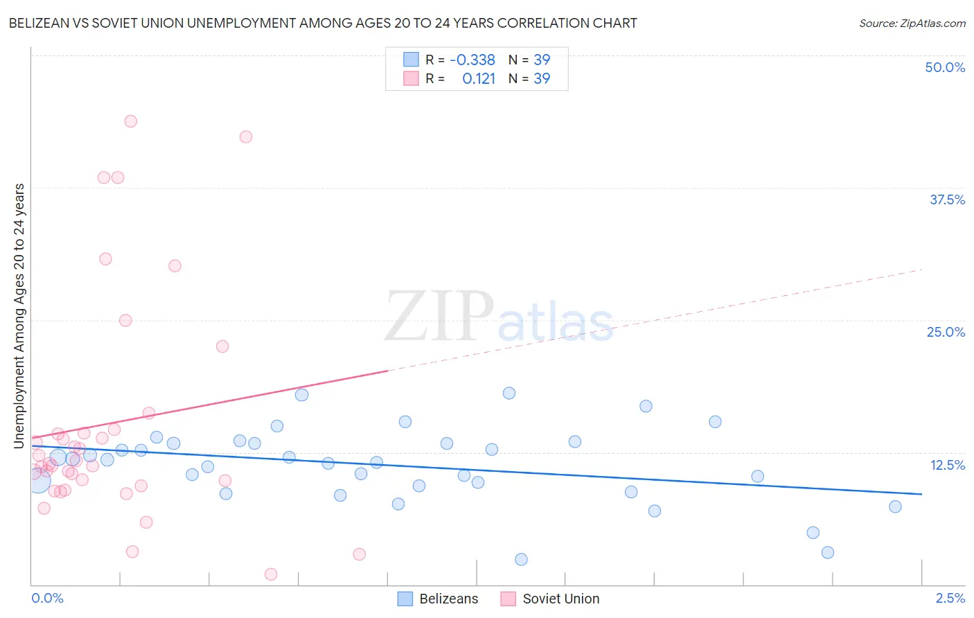 Belizean vs Soviet Union Unemployment Among Ages 20 to 24 years