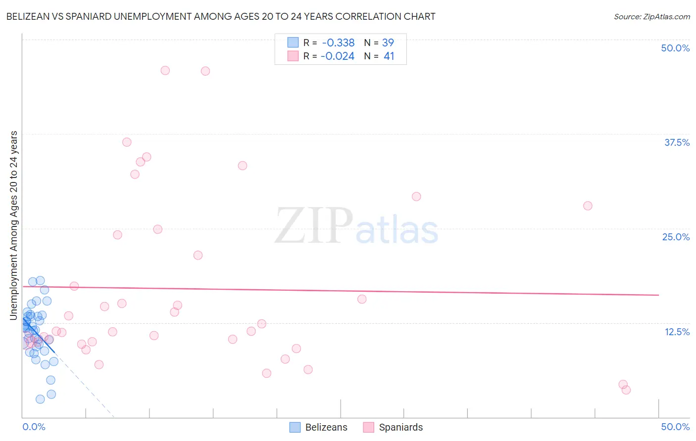 Belizean vs Spaniard Unemployment Among Ages 20 to 24 years