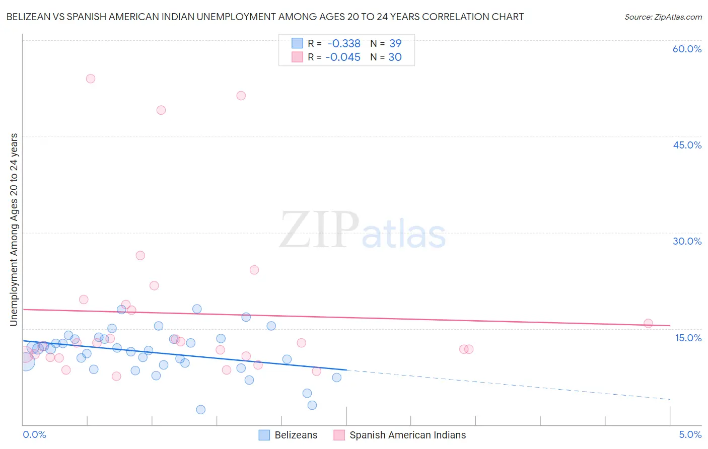 Belizean vs Spanish American Indian Unemployment Among Ages 20 to 24 years