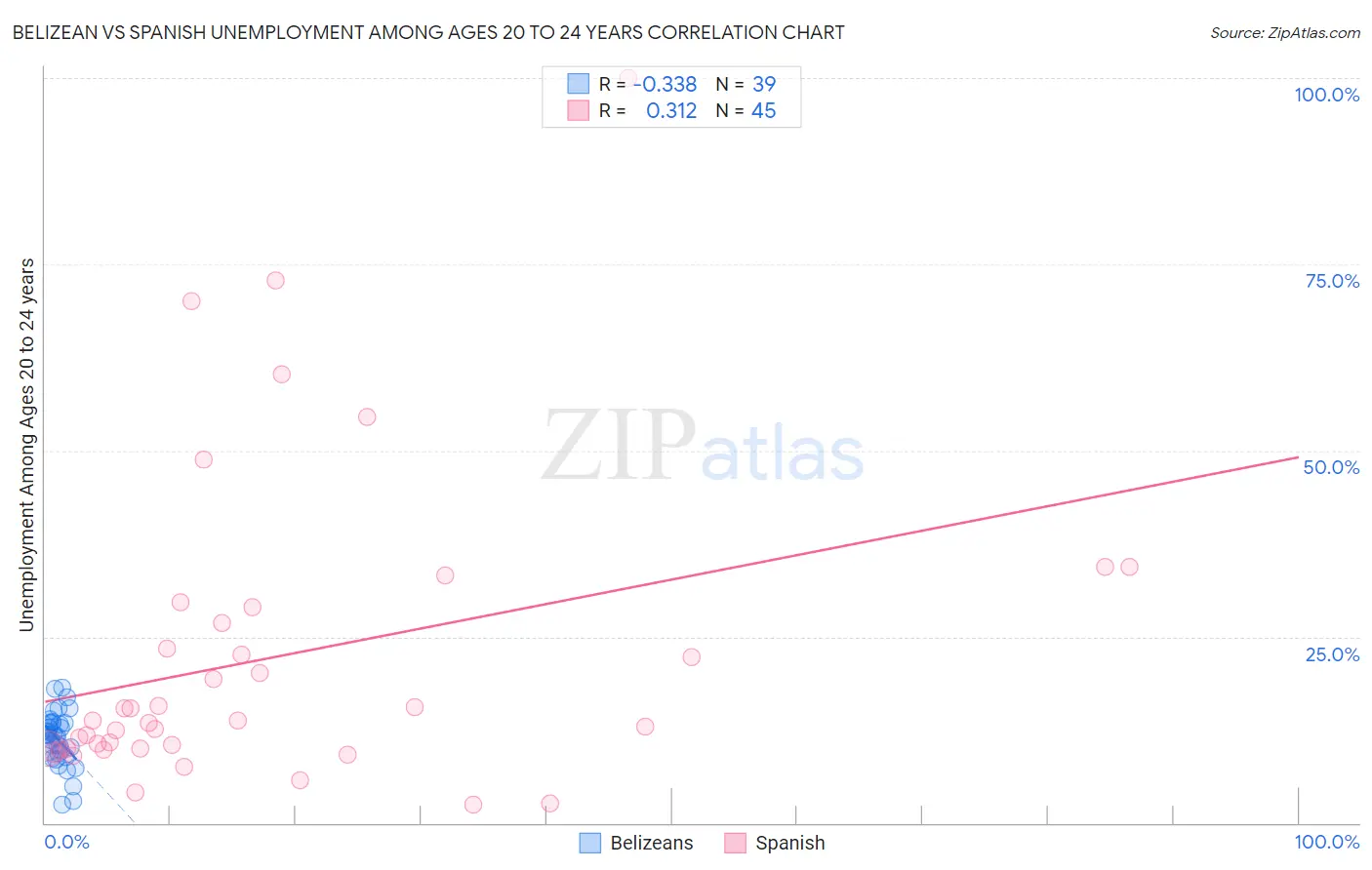 Belizean vs Spanish Unemployment Among Ages 20 to 24 years