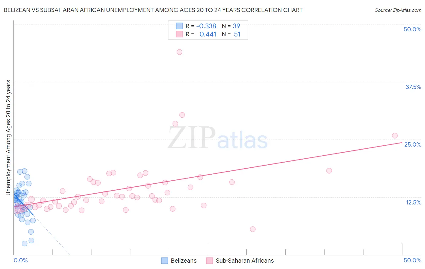 Belizean vs Subsaharan African Unemployment Among Ages 20 to 24 years
