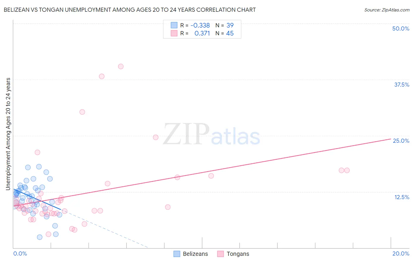 Belizean vs Tongan Unemployment Among Ages 20 to 24 years