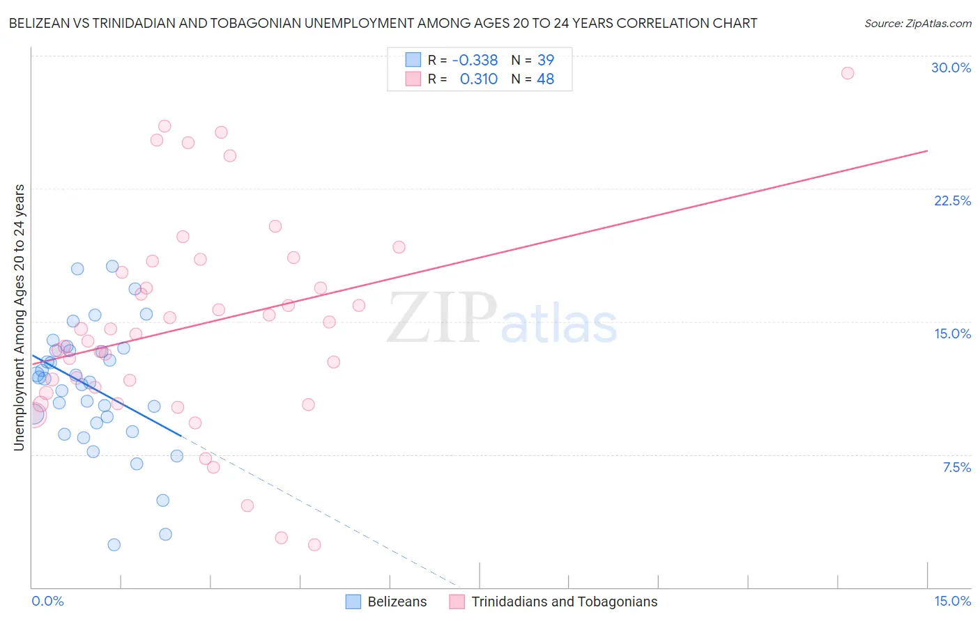 Belizean vs Trinidadian and Tobagonian Unemployment Among Ages 20 to 24 years