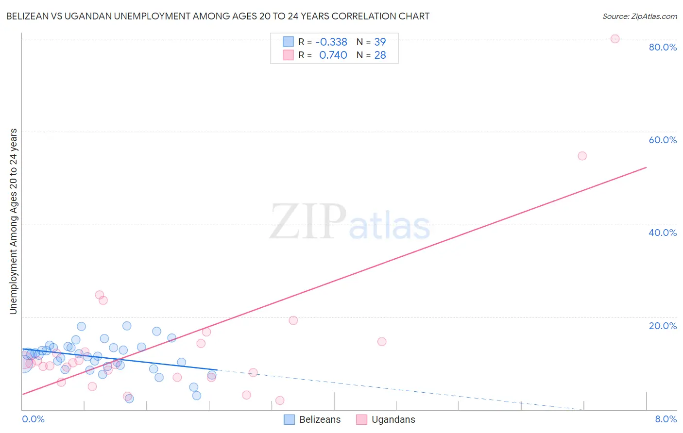 Belizean vs Ugandan Unemployment Among Ages 20 to 24 years