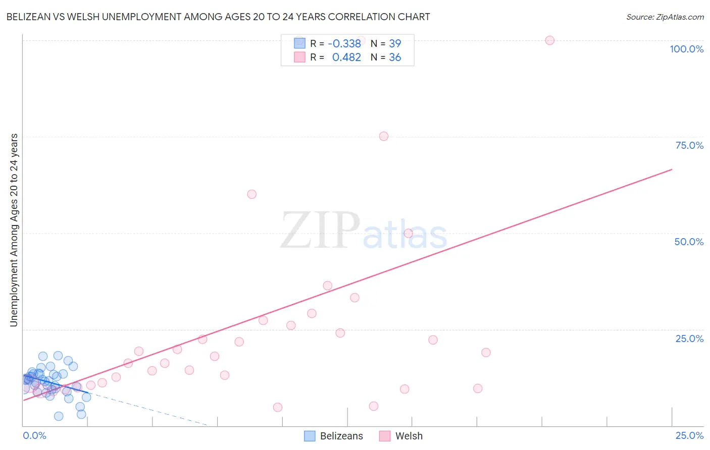 Belizean vs Welsh Unemployment Among Ages 20 to 24 years