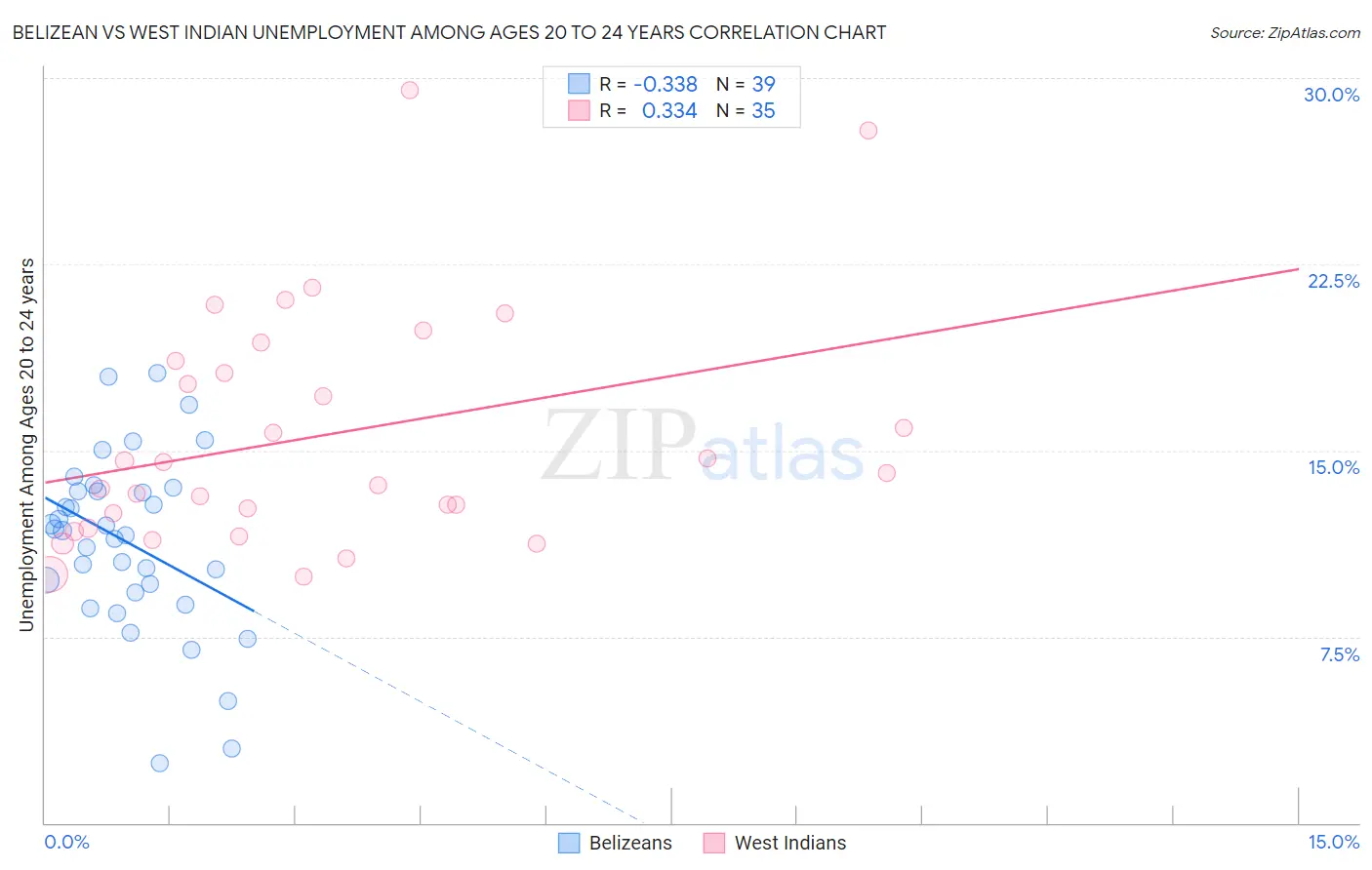 Belizean vs West Indian Unemployment Among Ages 20 to 24 years