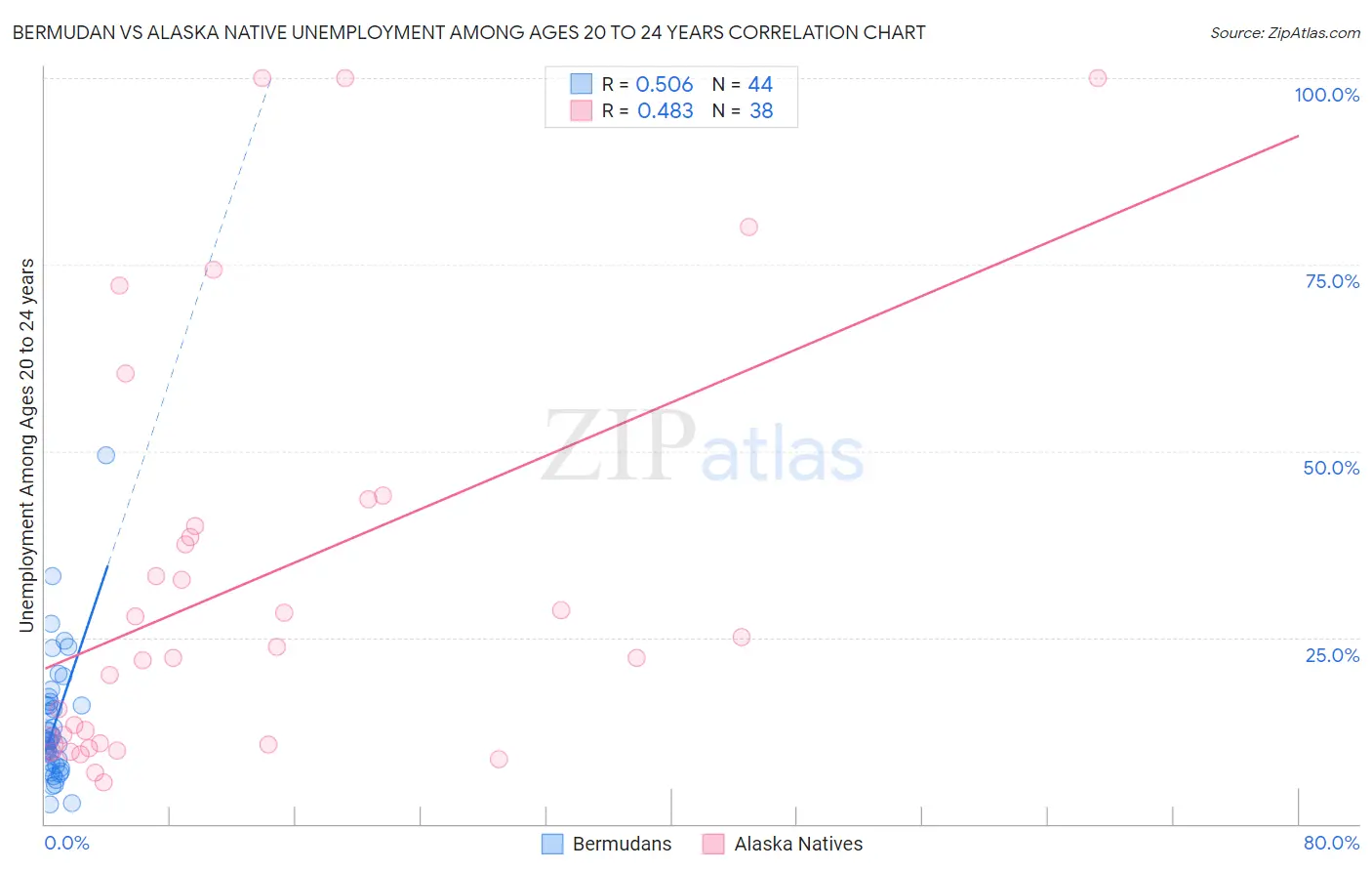 Bermudan vs Alaska Native Unemployment Among Ages 20 to 24 years