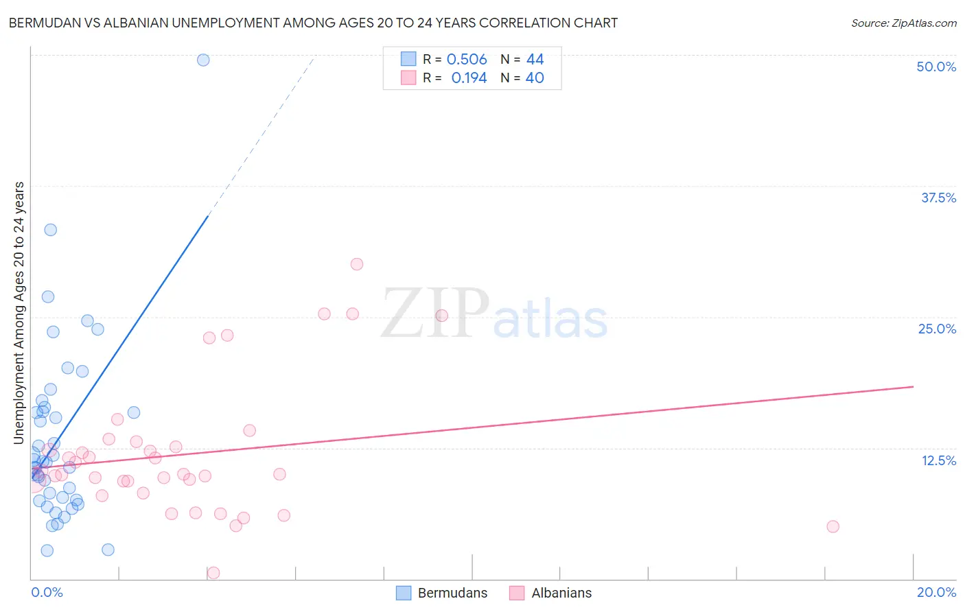 Bermudan vs Albanian Unemployment Among Ages 20 to 24 years