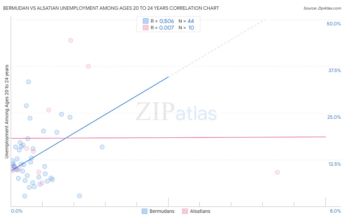 Bermudan vs Alsatian Unemployment Among Ages 20 to 24 years