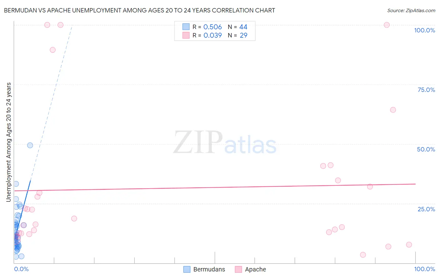 Bermudan vs Apache Unemployment Among Ages 20 to 24 years