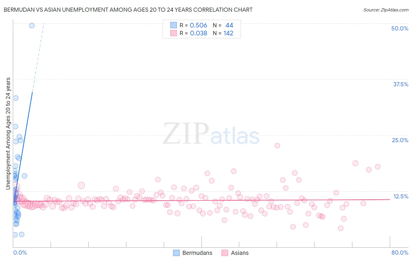 Bermudan vs Asian Unemployment Among Ages 20 to 24 years