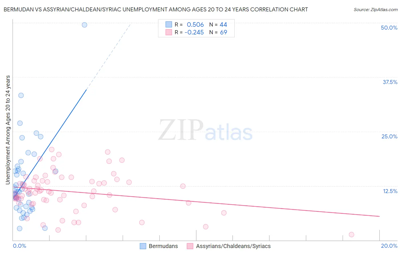 Bermudan vs Assyrian/Chaldean/Syriac Unemployment Among Ages 20 to 24 years