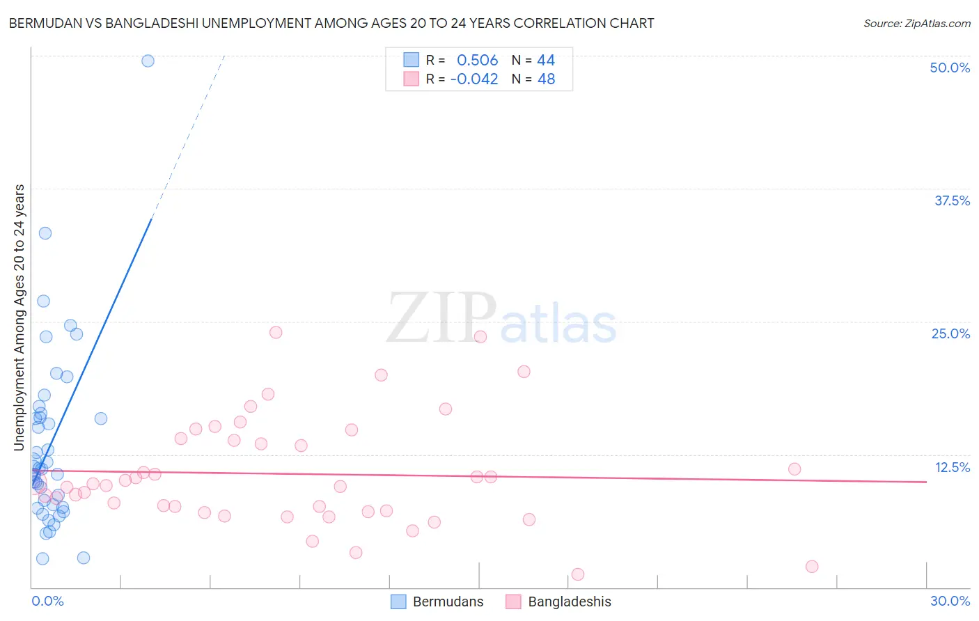 Bermudan vs Bangladeshi Unemployment Among Ages 20 to 24 years