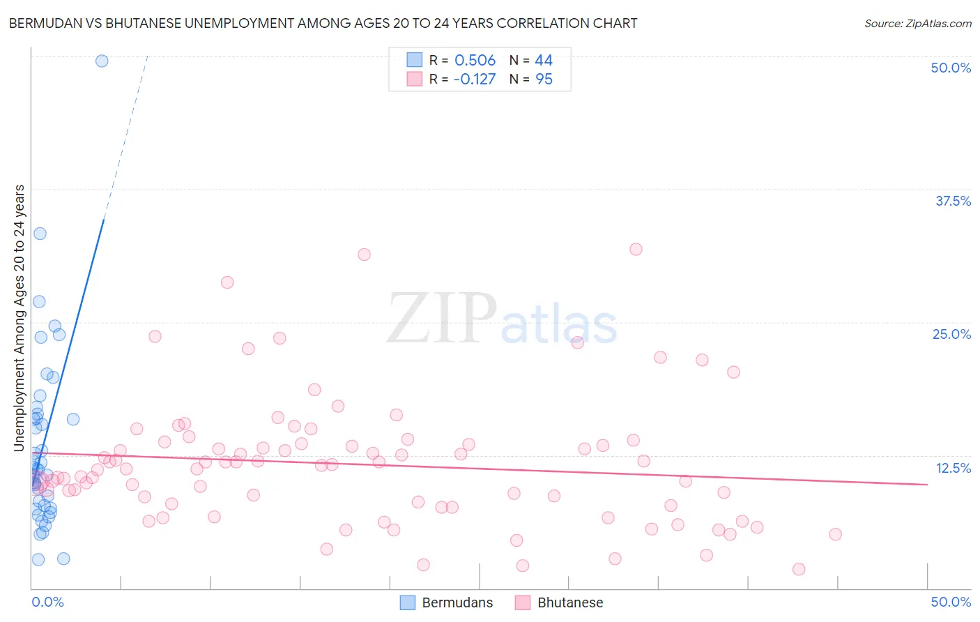 Bermudan vs Bhutanese Unemployment Among Ages 20 to 24 years