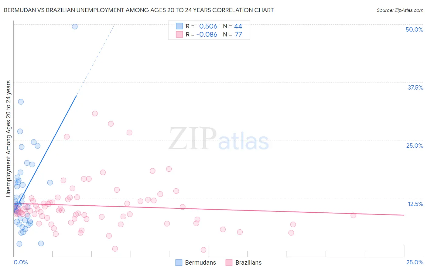 Bermudan vs Brazilian Unemployment Among Ages 20 to 24 years