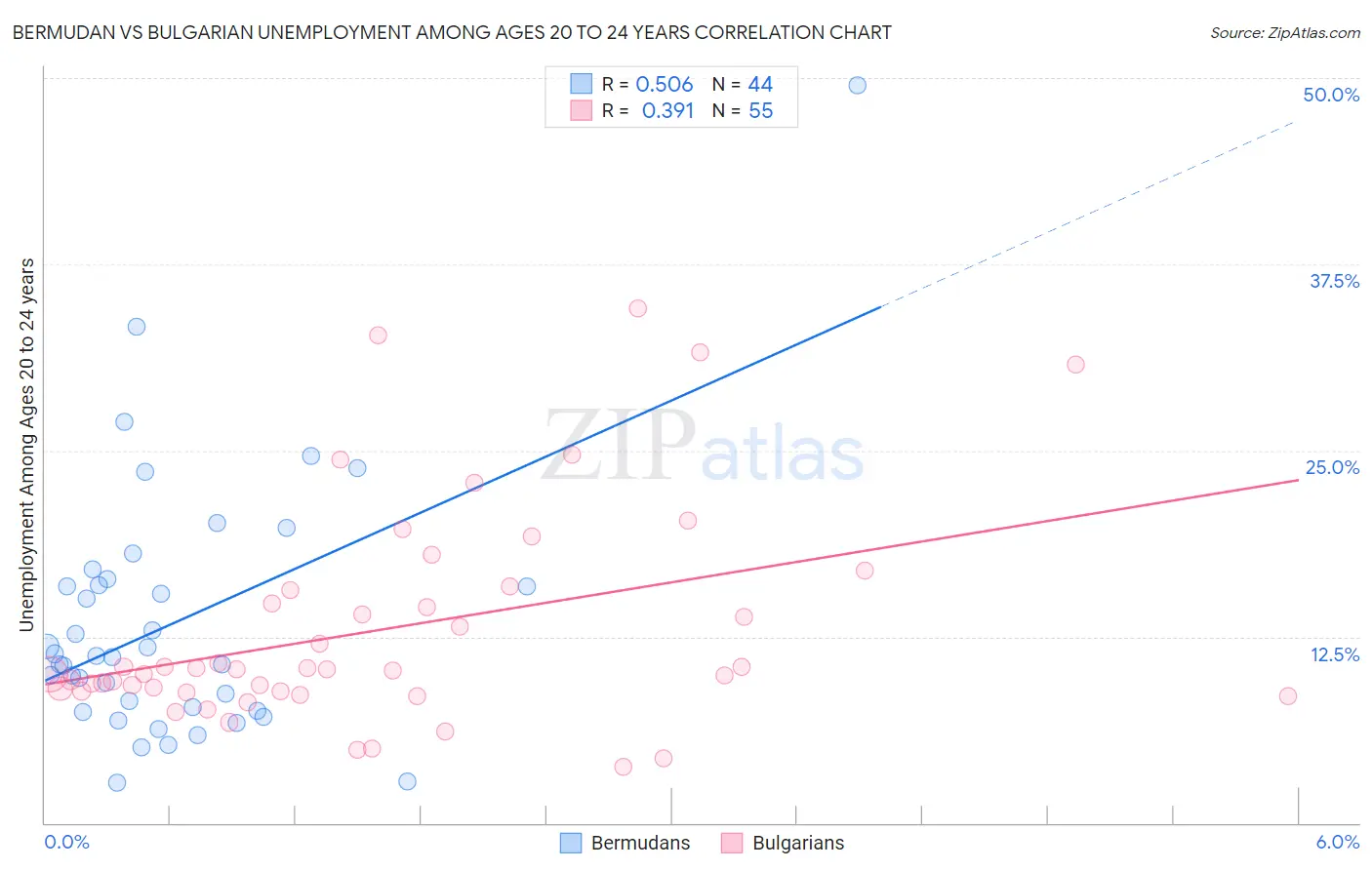 Bermudan vs Bulgarian Unemployment Among Ages 20 to 24 years
