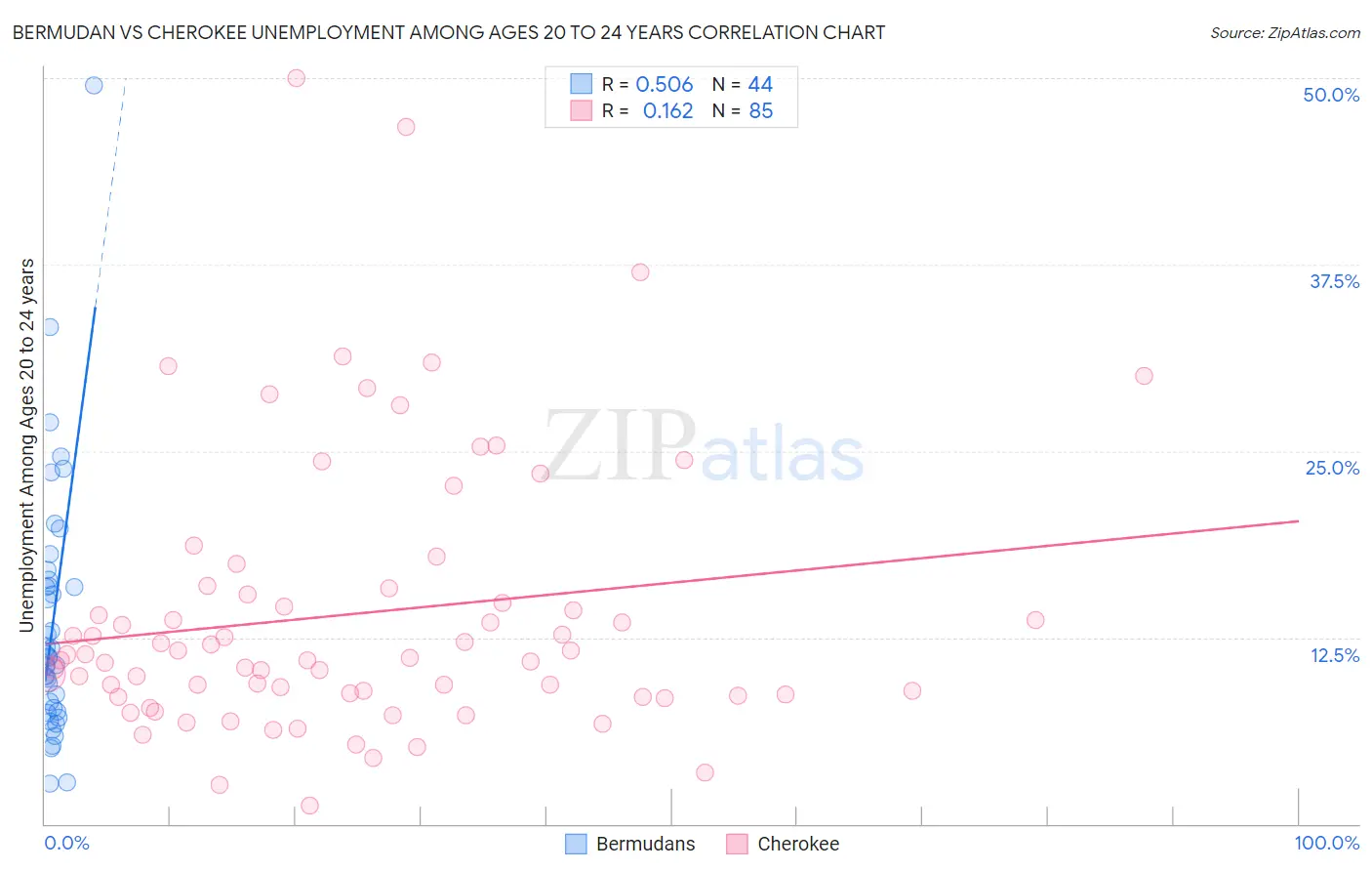 Bermudan vs Cherokee Unemployment Among Ages 20 to 24 years