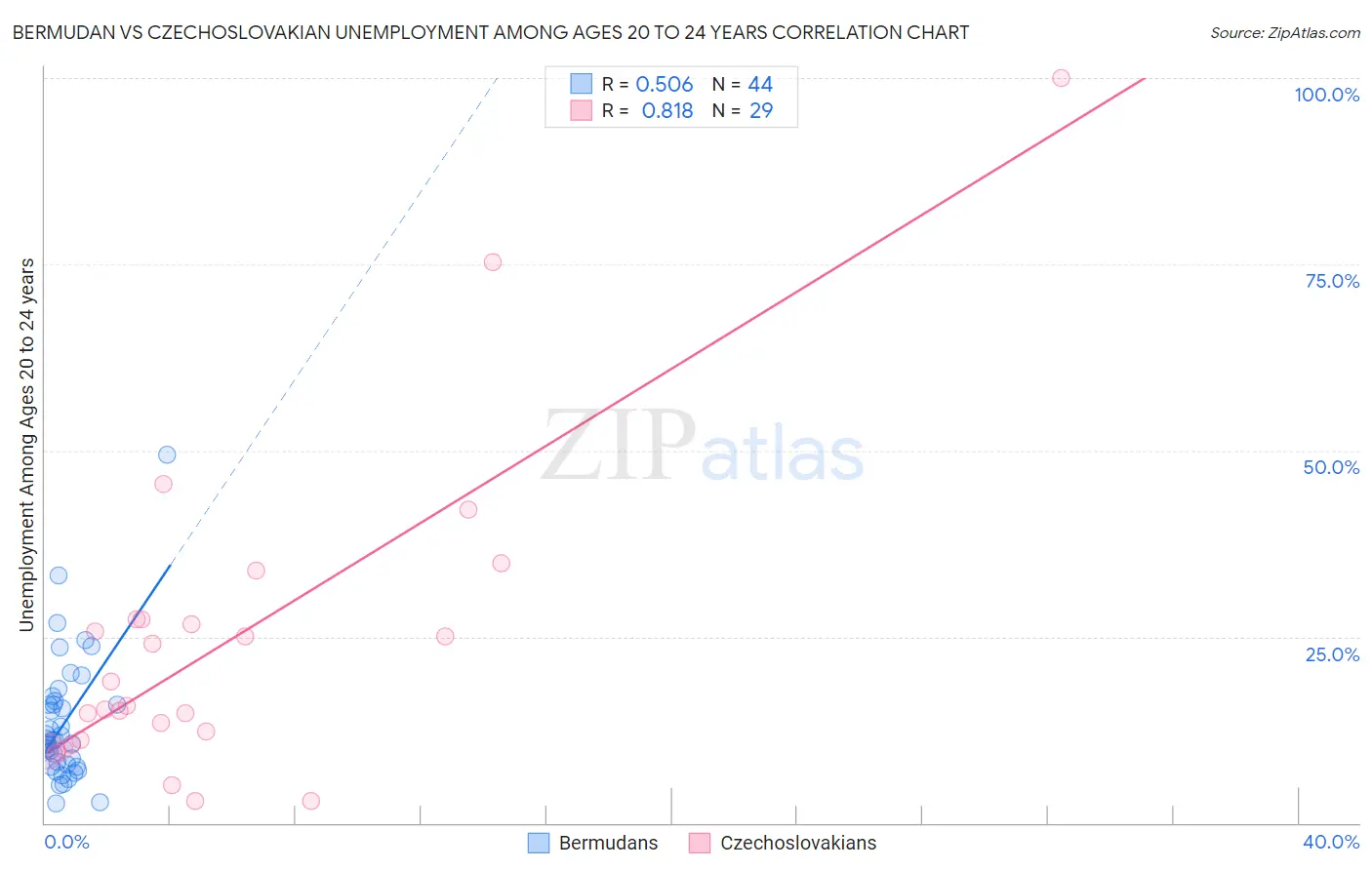 Bermudan vs Czechoslovakian Unemployment Among Ages 20 to 24 years