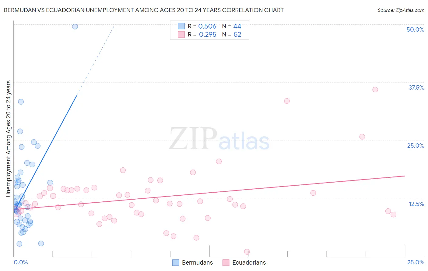 Bermudan vs Ecuadorian Unemployment Among Ages 20 to 24 years