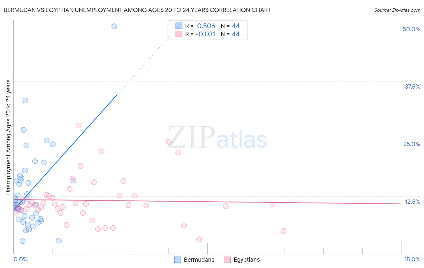 Bermudan vs Egyptian Unemployment Among Ages 20 to 24 years