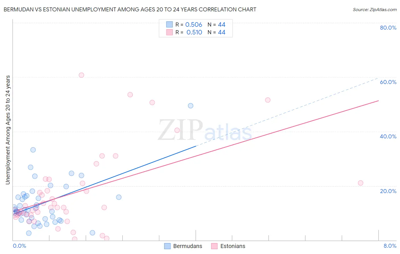 Bermudan vs Estonian Unemployment Among Ages 20 to 24 years