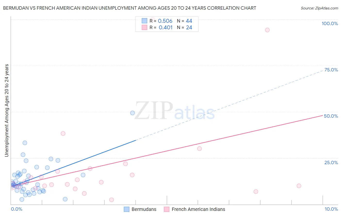 Bermudan vs French American Indian Unemployment Among Ages 20 to 24 years