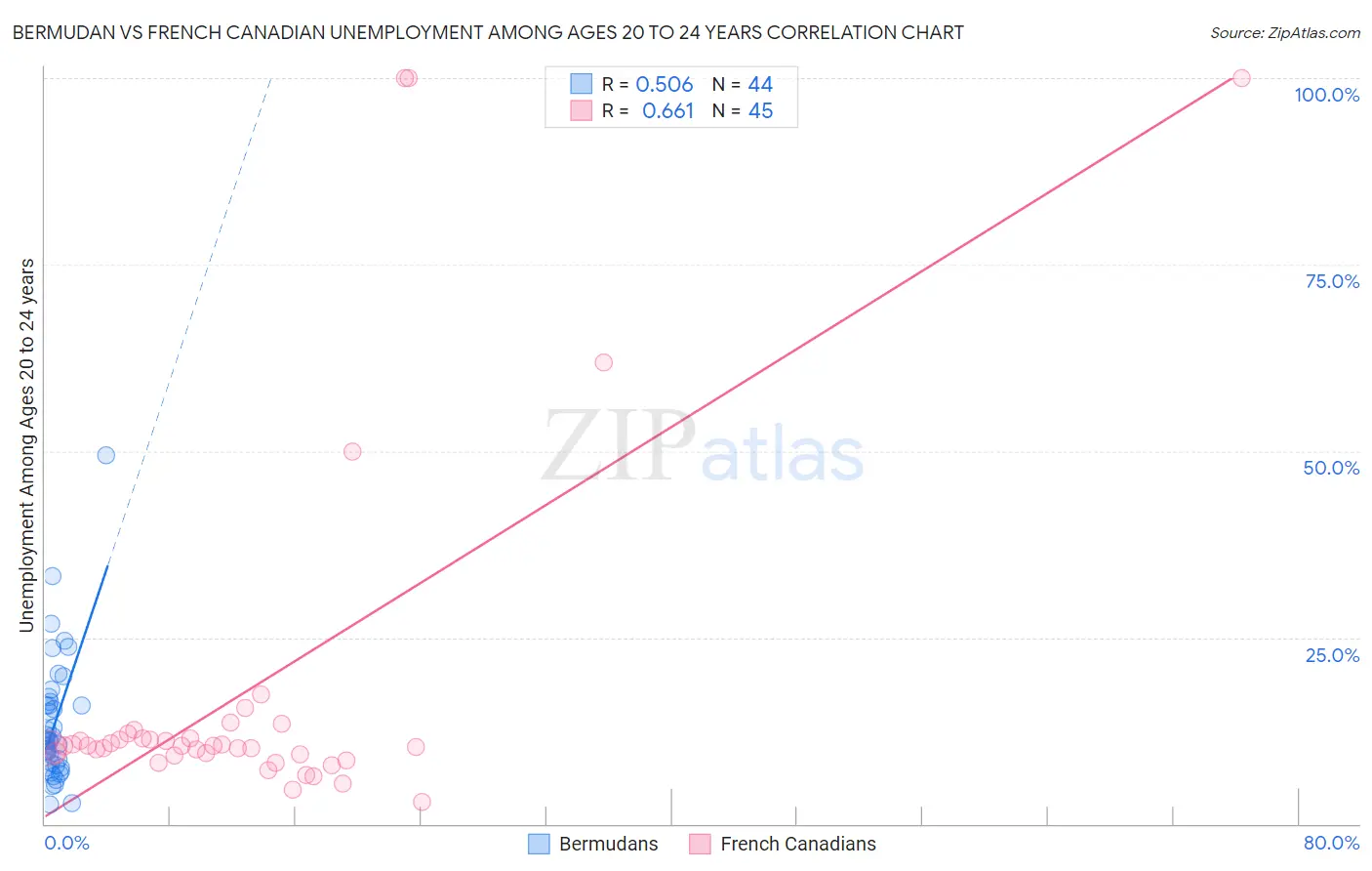 Bermudan vs French Canadian Unemployment Among Ages 20 to 24 years