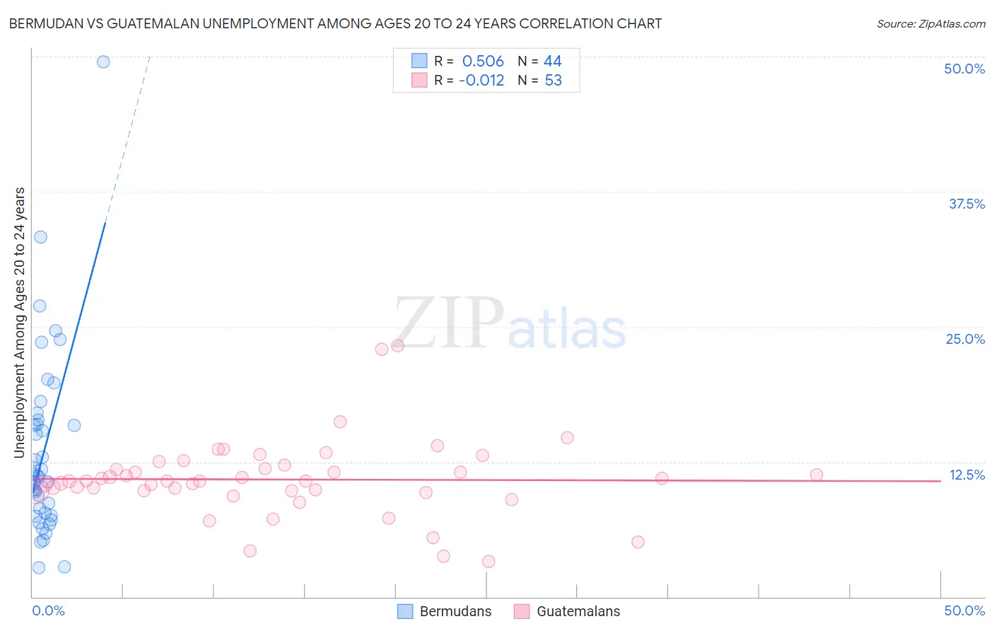 Bermudan vs Guatemalan Unemployment Among Ages 20 to 24 years