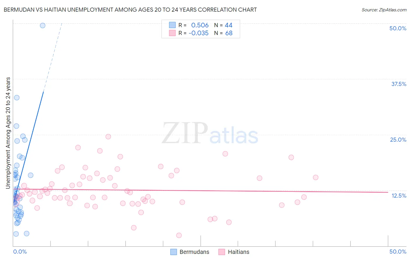 Bermudan vs Haitian Unemployment Among Ages 20 to 24 years