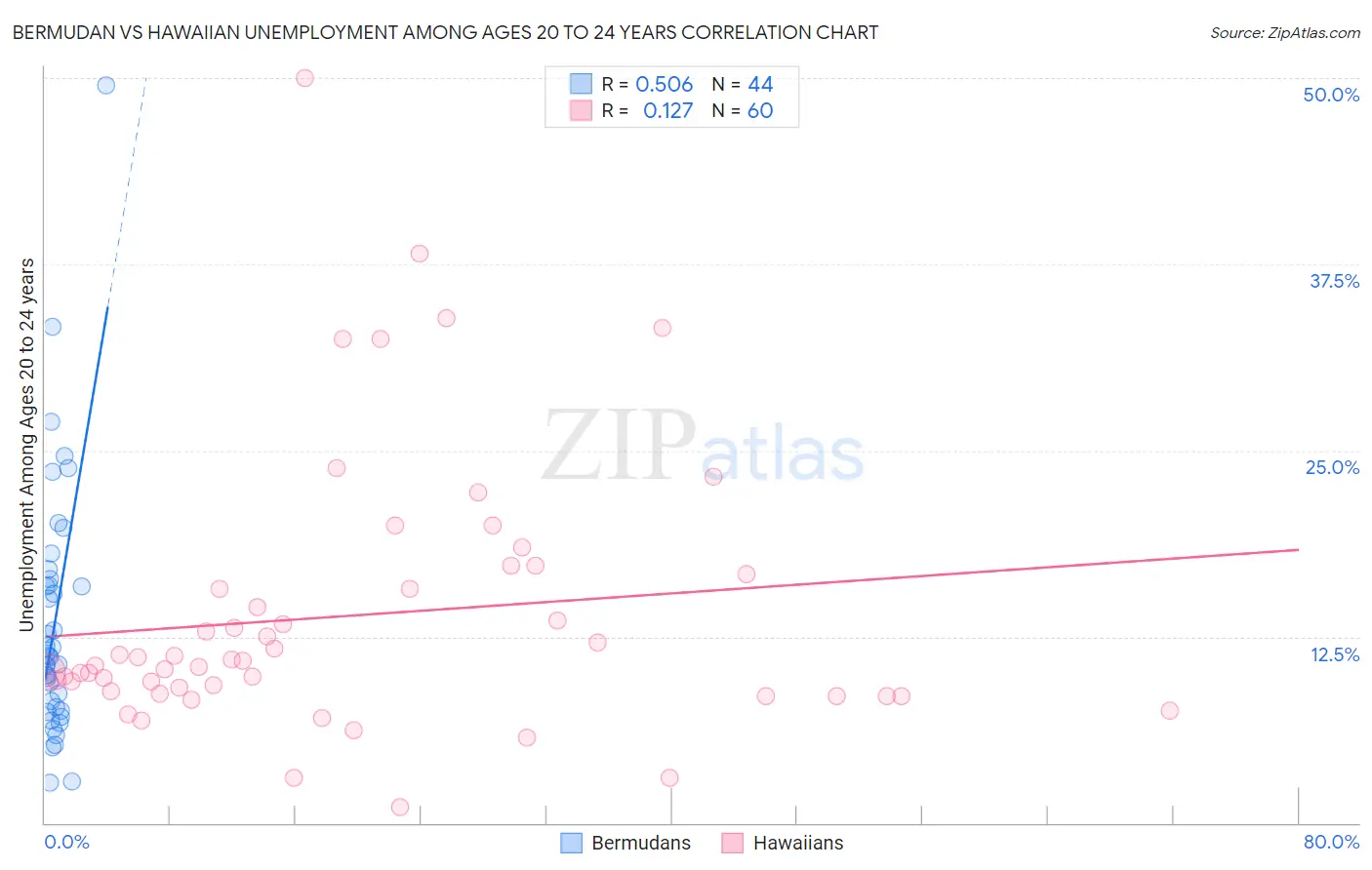 Bermudan vs Hawaiian Unemployment Among Ages 20 to 24 years