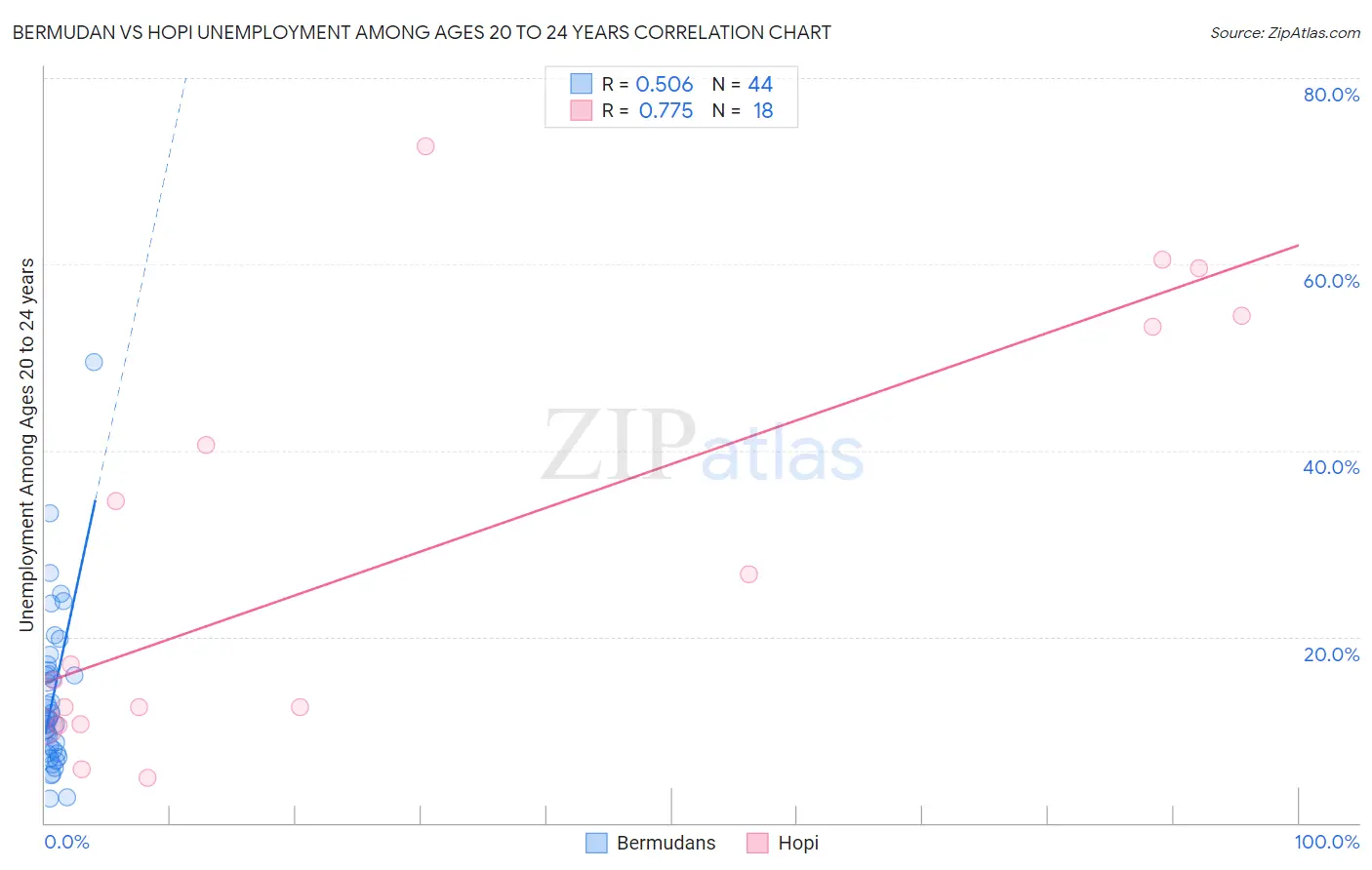 Bermudan vs Hopi Unemployment Among Ages 20 to 24 years