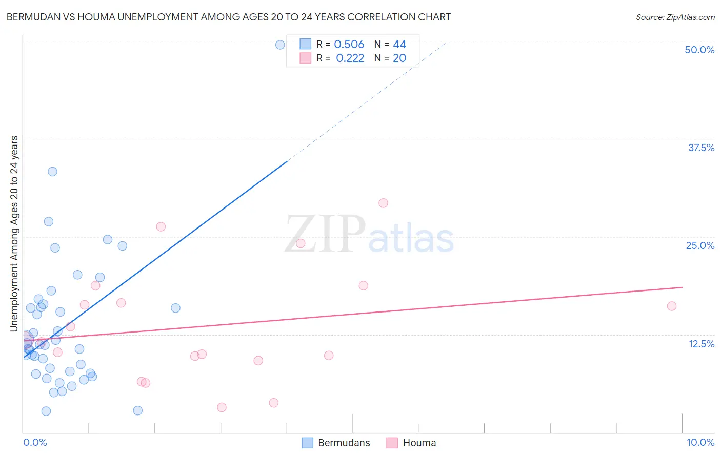 Bermudan vs Houma Unemployment Among Ages 20 to 24 years