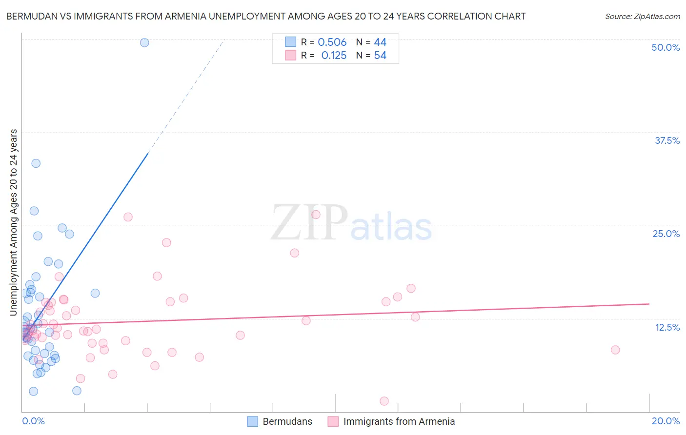 Bermudan vs Immigrants from Armenia Unemployment Among Ages 20 to 24 years