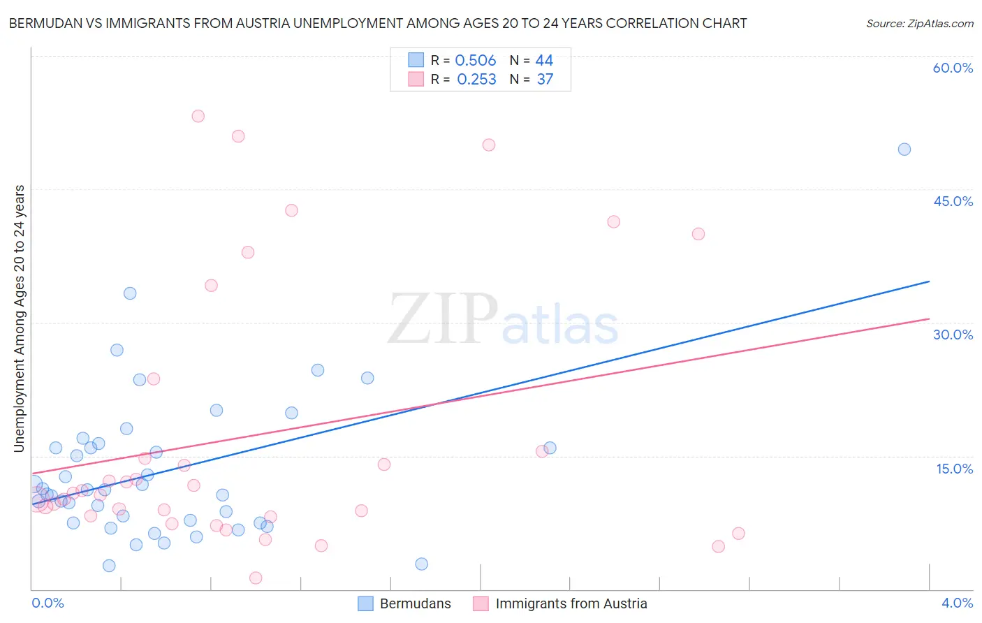 Bermudan vs Immigrants from Austria Unemployment Among Ages 20 to 24 years