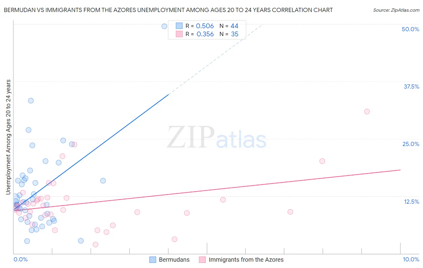 Bermudan vs Immigrants from the Azores Unemployment Among Ages 20 to 24 years
