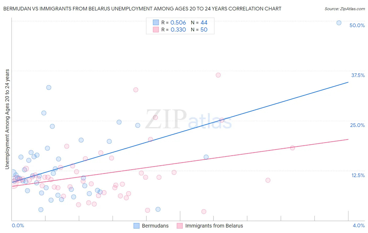 Bermudan vs Immigrants from Belarus Unemployment Among Ages 20 to 24 years